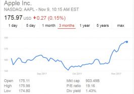 Apple Stock