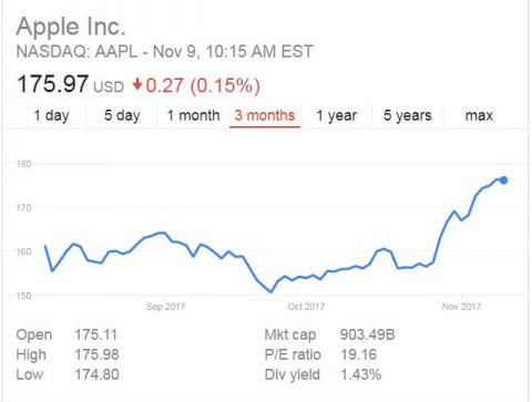 Apple Stock