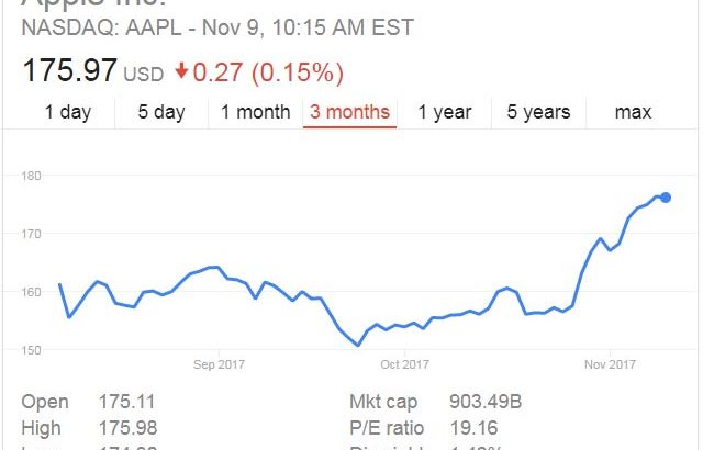 Apple Stock